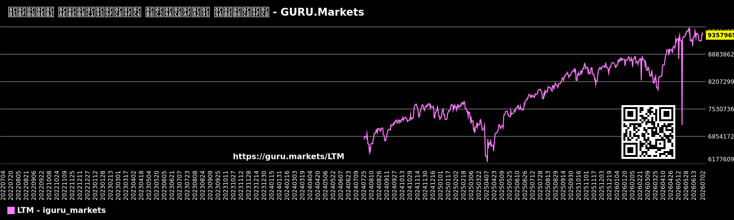 ವಿಶಾಲ ಮಾರುಕಟ್ಟೆ ಸೂಚ್ಯಂಕ ಚಾರ್ಟ್ - GURU.Markets